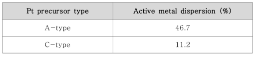 전구체 종류에 따라서 백금 분산도 (CO-pulse chemisorption)