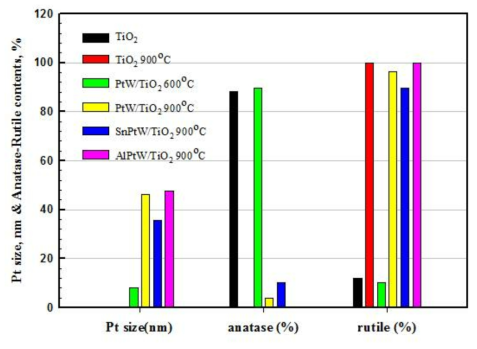 촉매의 열화에 따른 백금 입자의 크기 변화 및 지지체(TiO2)의 구조 변화