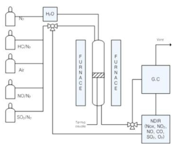 CO, HC, NO 산화반응 실험장치 구성도