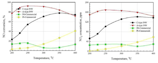 백금전구체에 따른 PtW/TiO2 촉매와 상용촉매의 NO 산화반응 결과