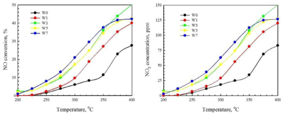 촉매의 W함량 변화에 따른 NO전화율(좌)과 NO2 생성 농도(우) 결과