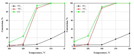 촉매 활성화 전(좌)과 후(우)의 C3H8, C3H6, CO 산화반응 결과