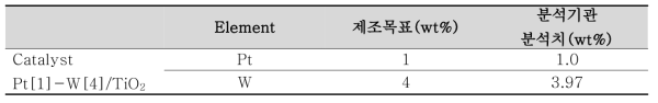 ICP를 이용한 촉매의 성분 및 함량 분석(충남대학교 공동실험 실습관)