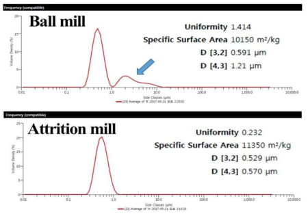 Milling 방법에 따른 촉매 슬러리의 입도분석 결과