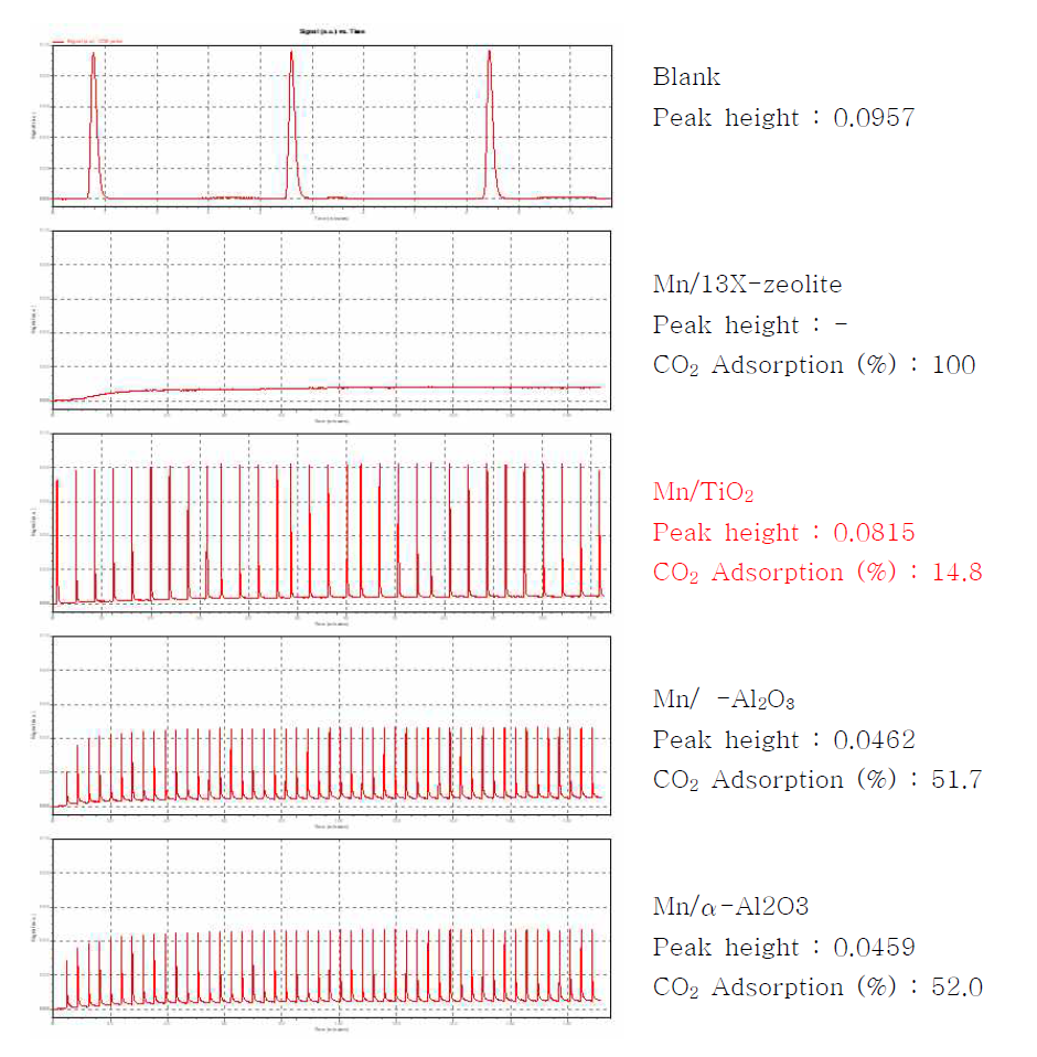 망간 촉매의 지지체에 따른 상온 CO2 흡착