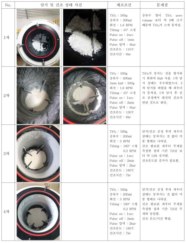 촉매 제조 조건 확립을 위한 실험 내용