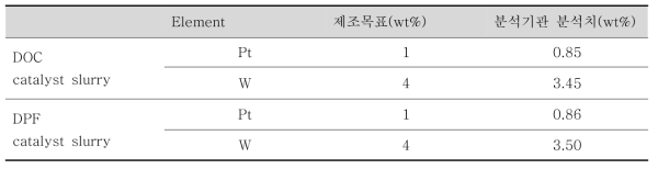 ICP를 이용한 촉매 슬러리의 성분 및 함량 분석(충남대학교 공동 실험 실습관)