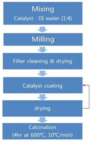 슬러리 제조 및 코팅 방법