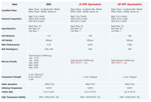 DOC/DPF의 물성 data