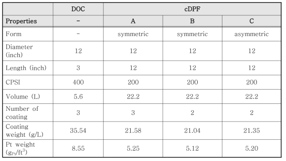 엔진벤치 실험에 사용한 DOC/cDPF의 사양