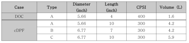 엔진벤치 실험에 사용된 DOC/cDPF의 사양