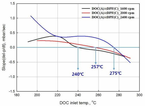 가스 활성화 공정을 사용한 DOC/cDPF의 rpm 변화에 따른 BPT 실험 결과