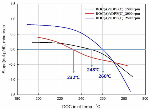 DOC/cDPF의 귀금속 사용량을 증가한 후, rpm 변화에 따른 BPT 실험 결과