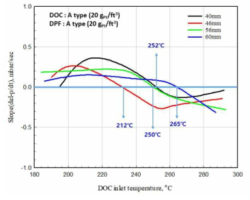 DOC(A-type), cDPF(A-type)을 이용한 콘의 직경에 따른 BPT 실험 결과