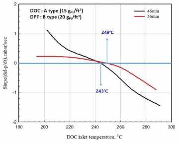DOC(A-type), cDPF(B-type)을 이용한 콘의 직경에 따른 BPT 실험 결과