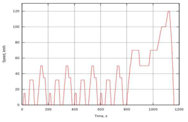 NEDC 모드의 주행 속도 프로파일