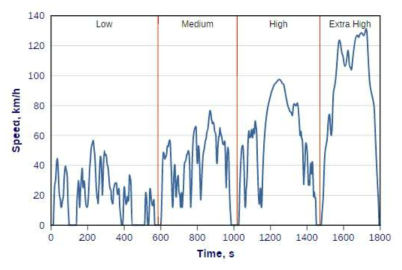 WLTC 모드의 주행 속도 프로파일
