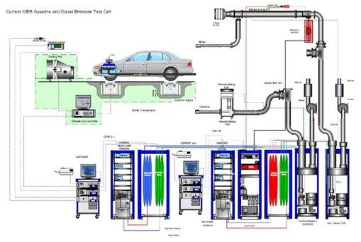 가솔린 및 디젤차량 차대동력계 및 배기가스분석기 개략도