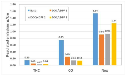 NEDC 모드 주행 시 THC, CO, NOx 배출량