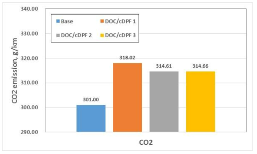 NEDC 모드 주행 시 CO2