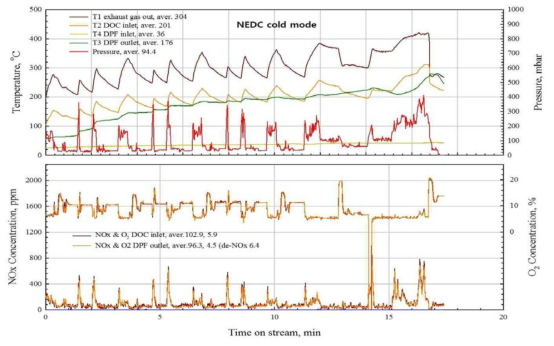 NEDC-cold mode 시험 결과