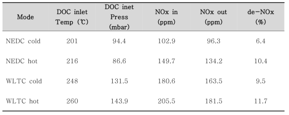 차량에 별도로 설치된 온도/NOx 센서로 계측한 NEDC와 WLTC 모드의 실험 결과