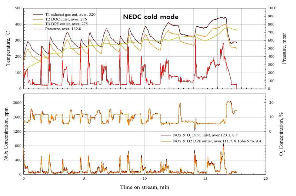 NEDC-cold mode 시험 결과