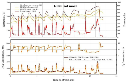 NEDC-hot mode 시험 결과