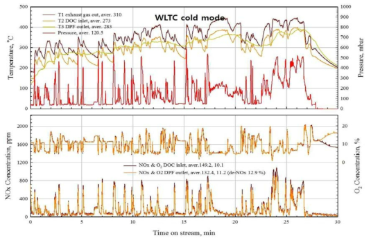 WLTC-cold mode 시험 결과