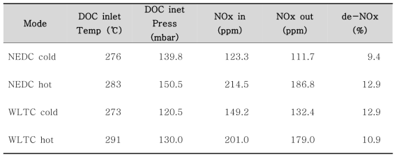 차량에 별도로 설치된 온도/NOx 센서로 계측한 NEDC와 WLTC 모드의 실험 결과