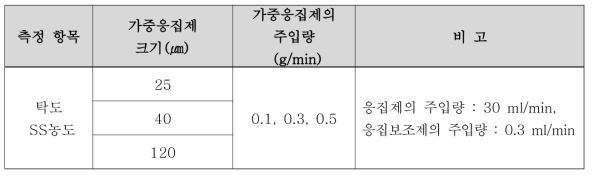 Control 실험 조건