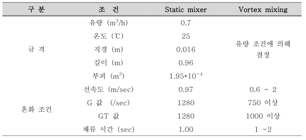 Static mixer 규격 및 혼화 조건