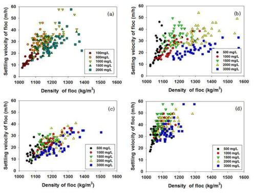 가중응집제 사용량에 따른 플럭의 밀도와 침강속도의 상관관계 (a) 25 ㎛ 음전하, (b) 30 ㎛ 무전하, (c) 30 ㎛ 음전하, (d) 30 ㎛ 양전하