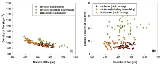 가중응집제를 사용한 플록의 특성 : (a) 플럭의 직경, (b) 플록의 침강속도