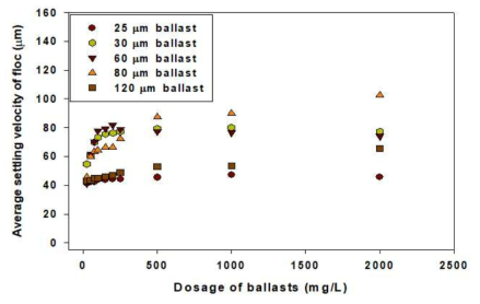 가중응집제의 직경과 사용량에 따른 평균 플록 침강속도