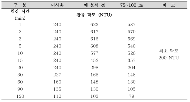 급속 혼화만 진행 시 침강 시간에 따른 탁도의 변화