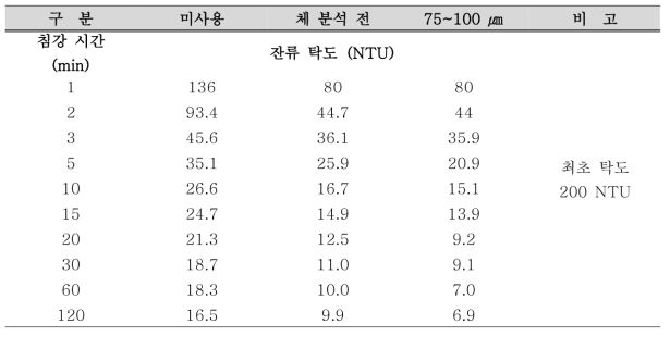 완속 혼화를 포함하여 진행 시 침강 시간에 따른 탁도의 변화