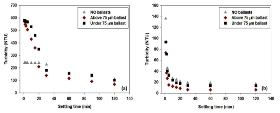 침강 시간에 따른 탁도의 변화 : (a) 급속 교반만 진행 시, (b) 완속 교반까지 진행 시
