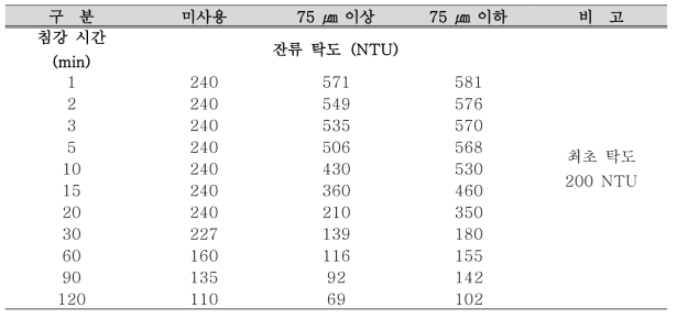 급속 혼화만 진행 시 침강 시간에 따른 탁도의 변화