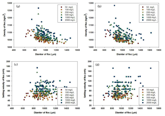 60 ㎛ 무전하 가중응집제 사용 시 플럭의 특성: (a) 플럭의 직경(1회 측정), (b) 플럭의 직경(2회 측정), (c) 플럭의 침강속도(1회 측정), (d) 플럭의 침강속도(2회 측정)
