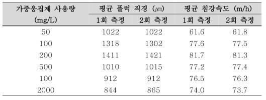 60 ㎛ 무전하 가중응집제 사용 시 플럭의 특성 (1회, 2회 측정)