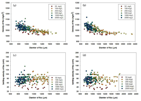 80 ㎛ 무전하 가중응집제 사용 시 플럭의 특성: (a) 플럭의 직경(1회 측정), (b) 플럭의 측경(2회 측정), (c) 플럭의 침강속도(1회 측정), (d) 플럭의 침강속도(2회 측정)