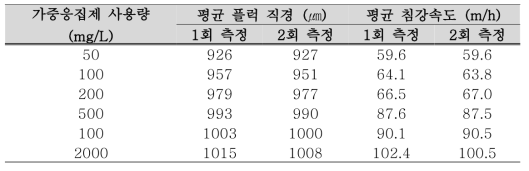 80 ㎛ 무전하 가중응집제 사용 시 플럭의 특성 (1회, 2회 측정)