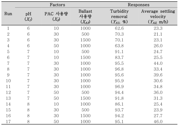 25 ㎛ 음전하 가중응집제를 사용 시 설계된 실험조건 및 실험결과