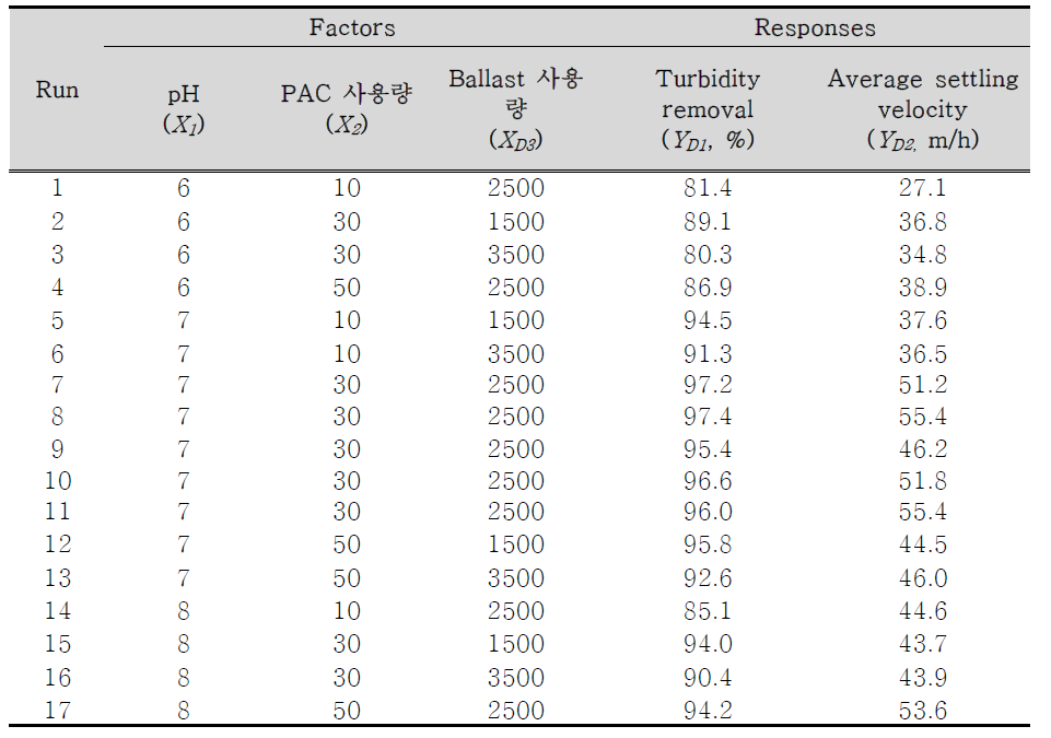 30 ㎛ 양전하 가중응집제를 사용 시 설계된 실험조건 및 실험결과