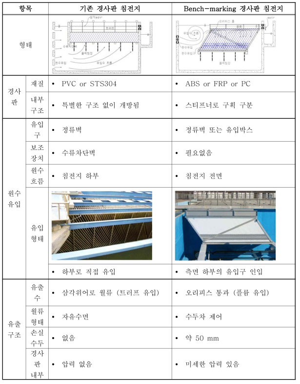 기존 경사판 침전지와 bench-marking 경사판 침전지 특성 비교