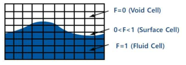 자유표면해석의 정의