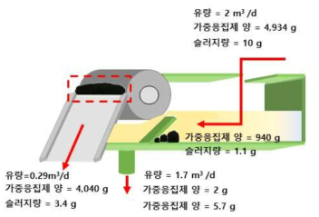 Magnetic separator 운영 Mass balance