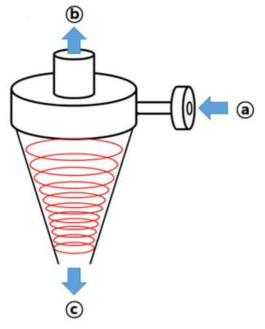 하이드로사이클론 작동원리