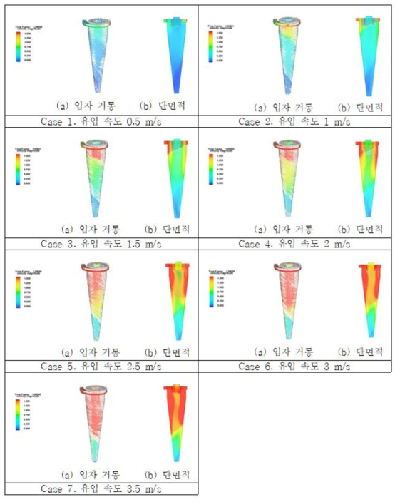 유입 속도에 따른 (a) Hydrocyclone 내 입자거동, (b) 유체 유동장 단면도